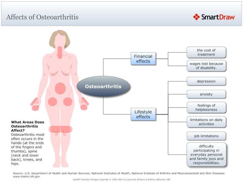 Affects_of_Osteoarthritis