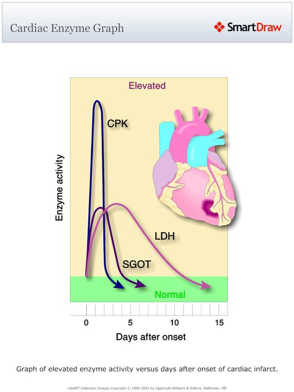Cardiac_Enzyme_Graph