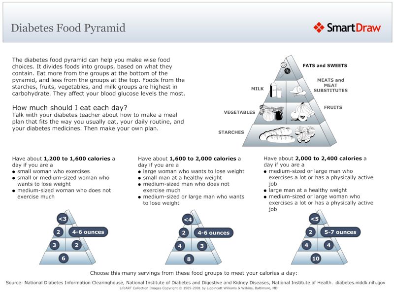 Diabetes Food Pyramid