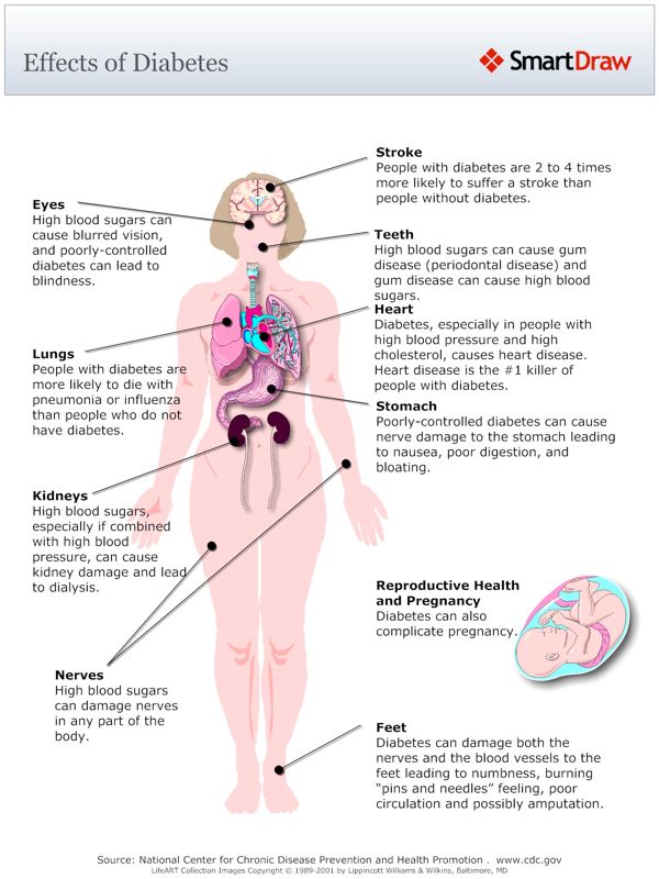 Effects of Diabetes