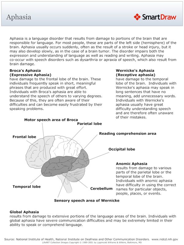 Aphasia